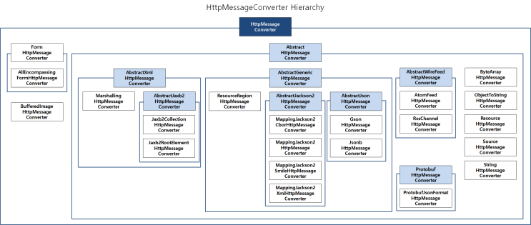  [Spring] 33. HttpMessageConverter의 종류와 스프링 컨테이너에 등록되는 과정