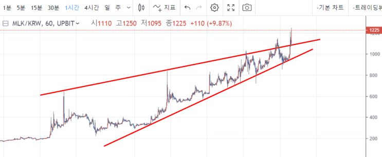 밀크코인 여기를 뚫었기 때문에 올랐다! 밀크코인 전망 밀크분석