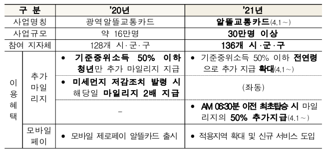 알뜰교통카드 마일리지 지급 대상 등 확대 : 기준중위소득 50% 이하