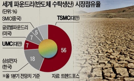 대만 tsmc 주가 전망 언제까지 하락할까? 가뭄 물부족 혼다차 가동중단 파운드리 관련주 차량용반도체 품귀