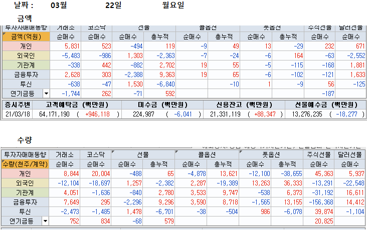  3월 22일 선물 옵션 파생 수급 분석 및 3월 23일 대응전략( 무료 추천주 유니셈)