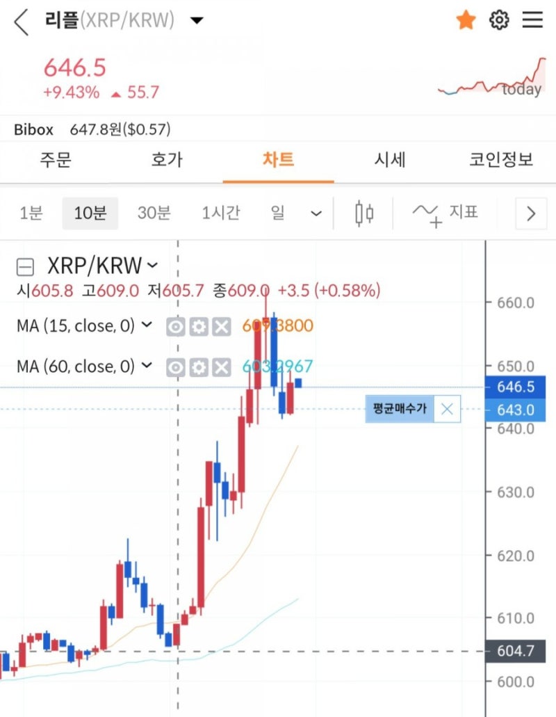 리플 코인 펌핑 후 단타 먹고 튀기 : 네이버 블로그