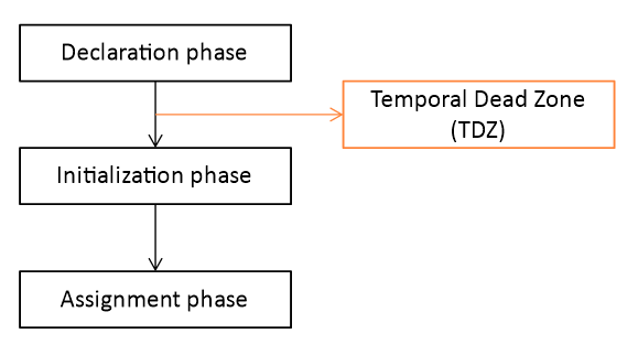  [JavaScript] TDZ(Temporal Dead Zone)