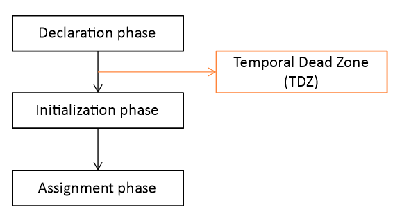 [JavaScript] TDZ(Temporal Dead Zone)