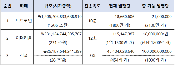  비트코인의 시작과 현재  - 비트코인, 이더리움, 리플의 발행과 결제방식 차이, 왜 비트코인만 비쌀까?