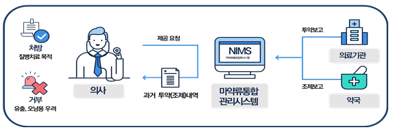  '마약류 의료쇼핑 방지 정보망' 서비스, 전체 마약류 의약품으로 확대(3.25~)