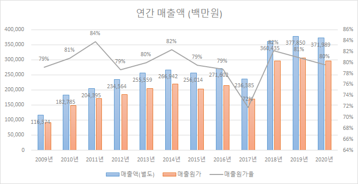  미원에스씨, 2020년 사업보고서 리뷰