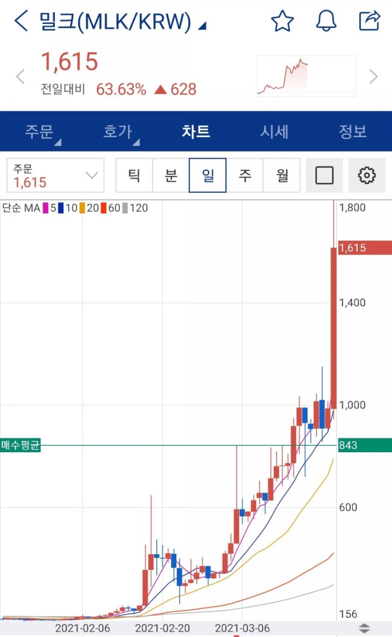 에어드랍] 시세 400% 급등한 밀크(MLK) 무료 채굴 방법 3가지(feat. 야놀자코인 전환, 업비트 출금) : 네이버 블로그