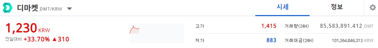 디마켓 여기만 지지하면 안팔아도 된다! 디마켓코인 분석 디마켓전망