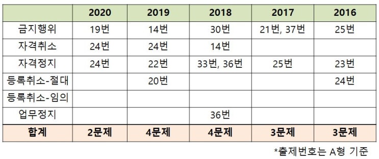 공인중개사 2차 직장인 공부방법(중개사법/두문자암기식/개업공인중개사 등 금지행위)