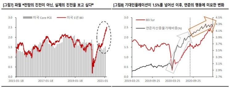 &lt;경제&gt; 인플레이션 -- UIG 지표로 본 금리 상승 문제