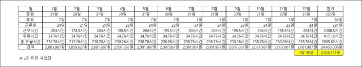  [노동상담 사례] 5인 미만 사업장에서 하루 8시간 30분 근무하고 한달에 7번 쉬는 경우 월급은 어느 정도 인가요?
