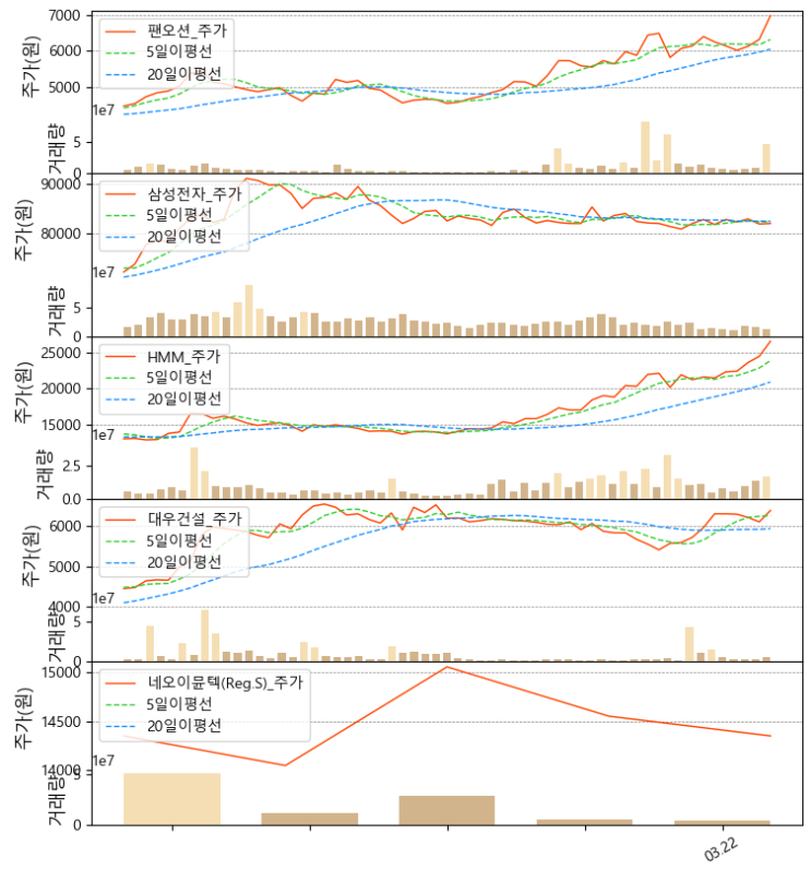  동학개미, 서학개미 관심주 주간 주가 동향 파악하기 (ft. 국내증시, 미국증시 시총 200위 중 2주간 거래량 상위 탑10 종목 주가, 이평선, 거래량 그려보기)