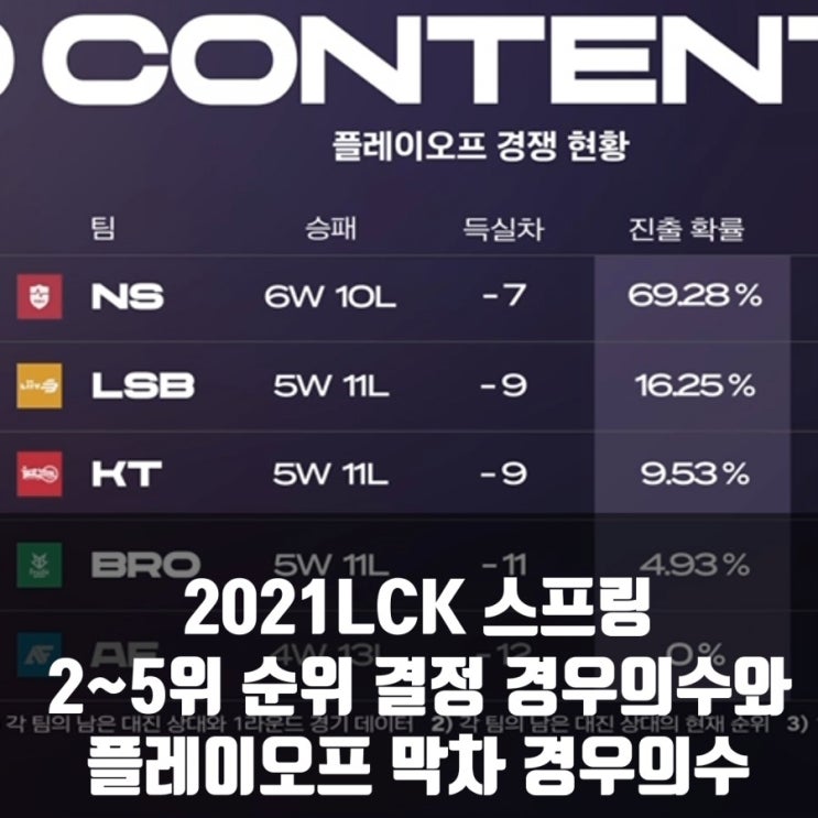 2021LCK 플레이오프 경우의 수, 순위 경우의 수 2021LCK 플레이오프 경우의 수, 순위 경우의 수