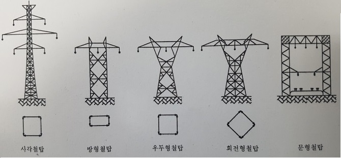 지지물과 전선 보호 지지물과 전선 보호