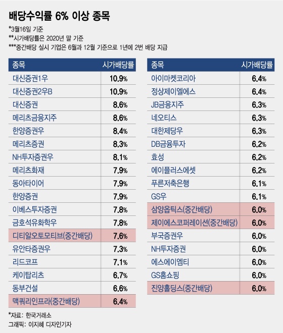  [공유] 6% 이상 고배당주는 무엇? 배당주 투자로 30억원 불리는 전략