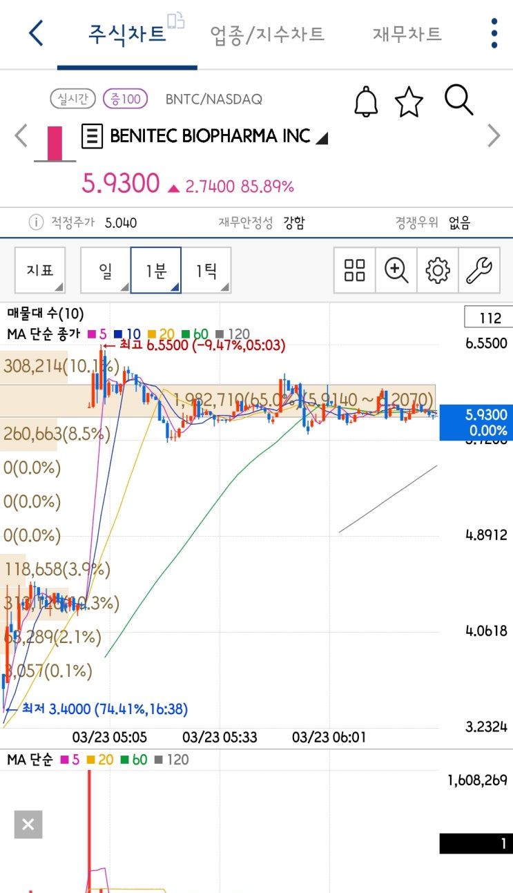 [미국주식 구경하기] 오늘은1등 바이오주 Benitec Biopharma(BNTC)