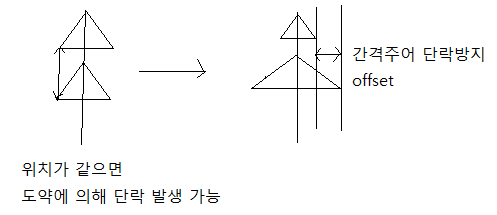 지지물 및 전선보호