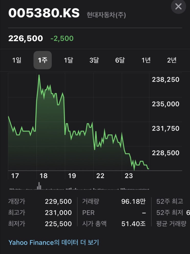  현대차 왜이럴까요?
