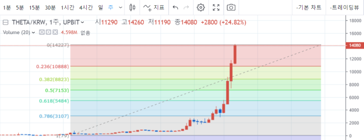  쎄타토큰 매수타점은 이렇게 확인하면됩니다 쎄타토큰 분석 쎄타토큰 전망