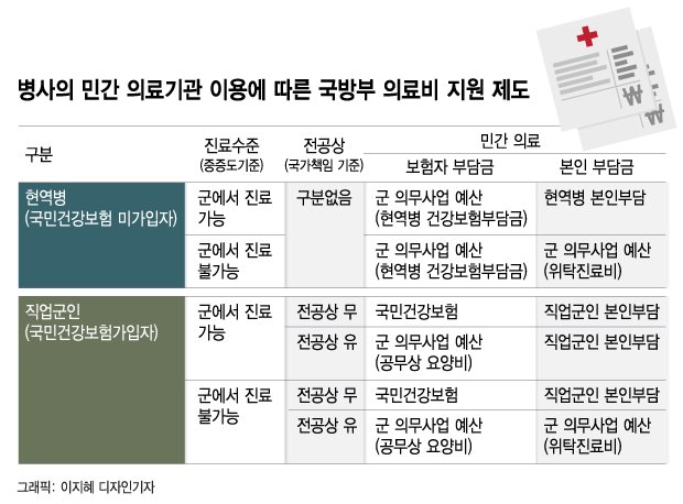 보험료 아까웠나…'병사 실손' 출시 전부터 예산 갈등 보험료 아까웠나…'병사 실손' 출시 전부터 예산 갈등