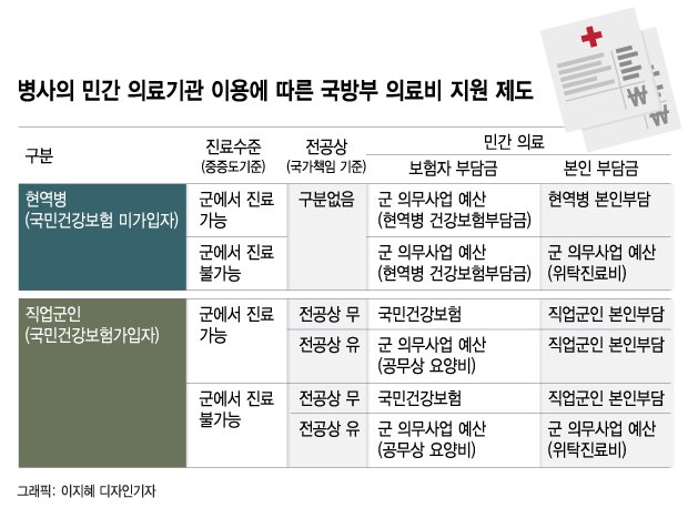 보험료 아까웠나…'병사 실손' 출시 전부터 예산 갈등