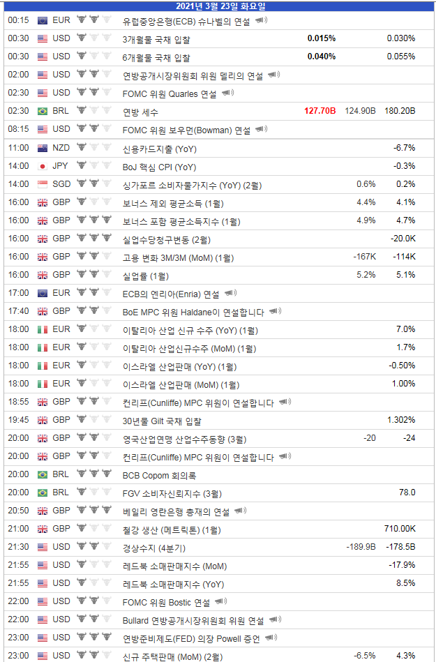  2021년 3월23일 (화) 경제지표