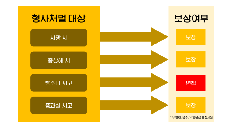  운전자 보험과 자동차보험의 차이, 보장내용 핵심3가지! 이것만 보면 됩니다!