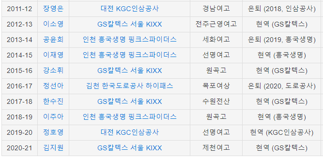 여자배구 역대 드래프트 1순위 정보, 2011~2020, 장영은, 이소영, 공윤희, 강소휘, 정선아, 한수진, 이수아, 정호영, 김지원
