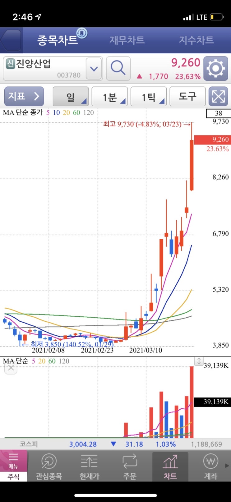  오세훈 관련주 옷깃만 스쳐도 정치테마주..