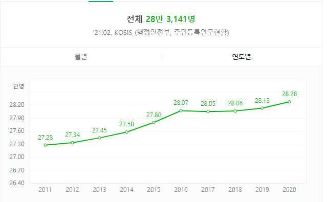  춘천 임장(석사, 후평, 소양)