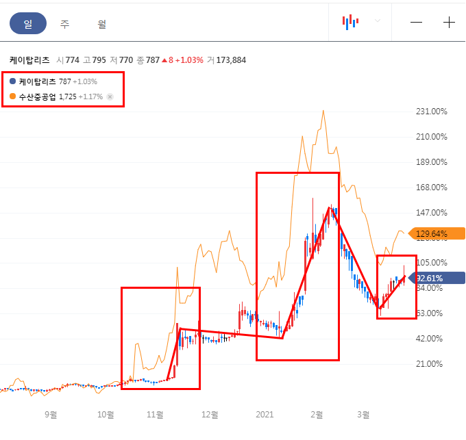  오세훈 관련주? 정세균 관련주? :: 케이탑리츠