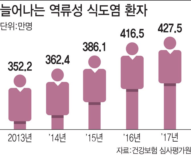 역류성식도염 가슴답답으로 끝날까요. 직접 겪어본 속쓰림속쓰림