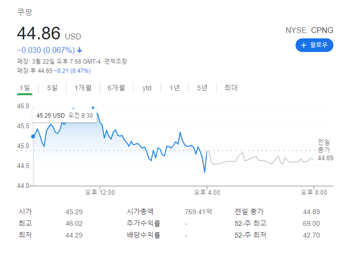 나스닥 상장 티커 CPNG 쿠팡 주식 주가 전망 시초가 대비 29% 하락 의무보유확약 비율 락업 해제 뜻 (+CNBC 김범석 의장 인터뷰 동문서답)