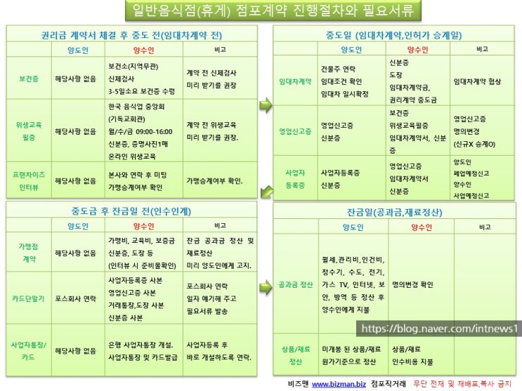 점포 권리금 계약 이후 가게 인수인계 절차