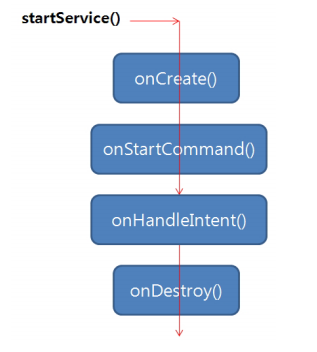  Android Studio(안드로이드 스튜디오,자바)서비스 IntentService 와 BindService(인텐트서비스,바인드서비스,예제,랜덤값받기,onBind)