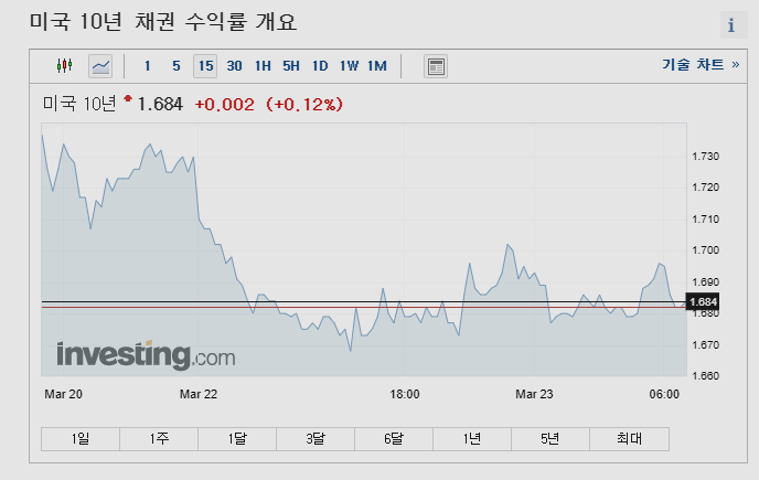 이번주 주목해야할 뉴욕증시 미국주식 이벤트 (게임스탑 어도비 실적발표) 파월의장 등판 국채금리 매입 SLR 연장 종료에 따른 국채금리 상승 주목 이번주 주목해야할 뉴욕증시 미국주식 이벤트 (게임스탑 어도비 실적발표) 파월의장 등판 국채금리 매입 SLR 연장 종료에 따른 국채금리 상승 주목