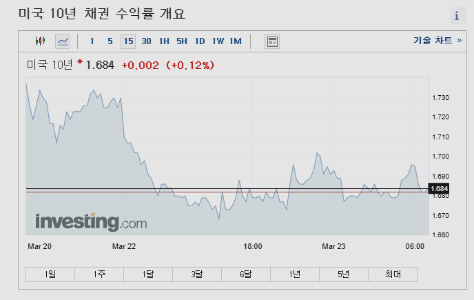 이번주 주목해야할 뉴욕증시 미국주식 이벤트 (게임스탑 어도비 실적발표) 파월의장 등판 국채금리 매입 SLR 연장 종료에 따른 국채금리 상승 주목