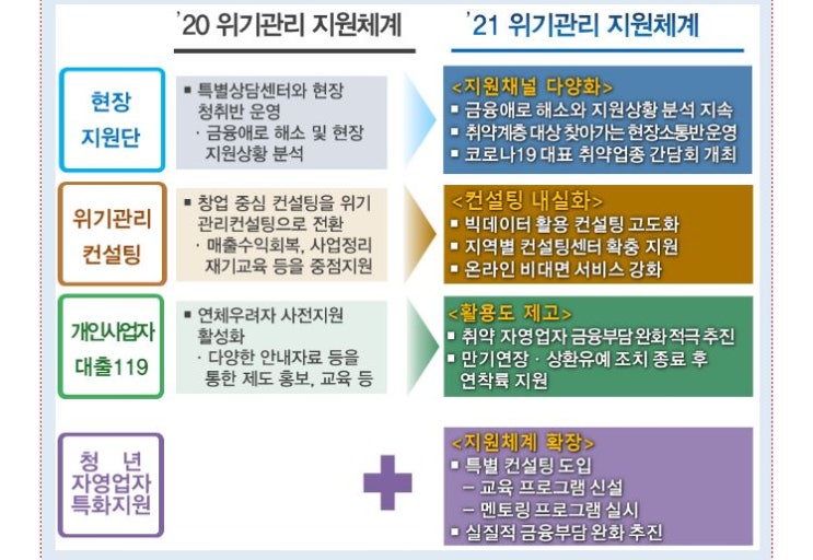  일반 소상공인, 청년 자영업자들을 위한 상담, 대출, 컨설팅 지원!