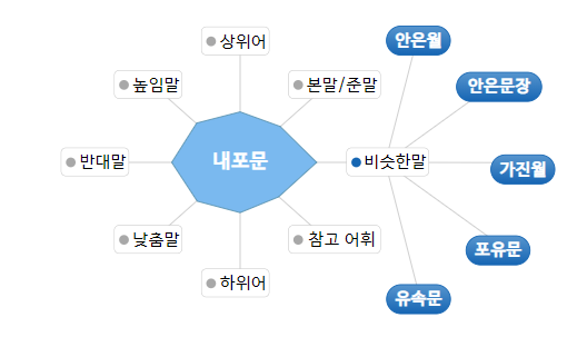  [이론] 내포문 이해