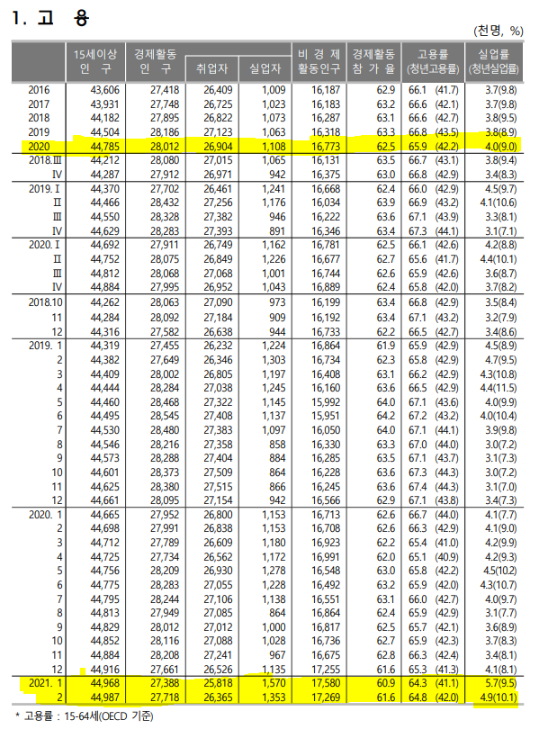 2021년 3월 주요경제지표(고용,물가,수출입단가,국민소득계정,투자,소비,대외거래,GDP,왜채,외환보유액,외국인투자,원요도입,통화,금리,해외지표)