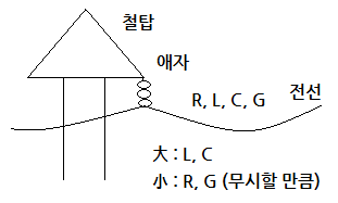제2장 선로 정수 제2장 선로 정수