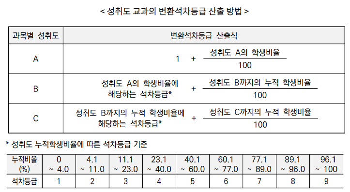  전주입시컨설팅, 인서울 주요대학 진로선택과목 평가방법