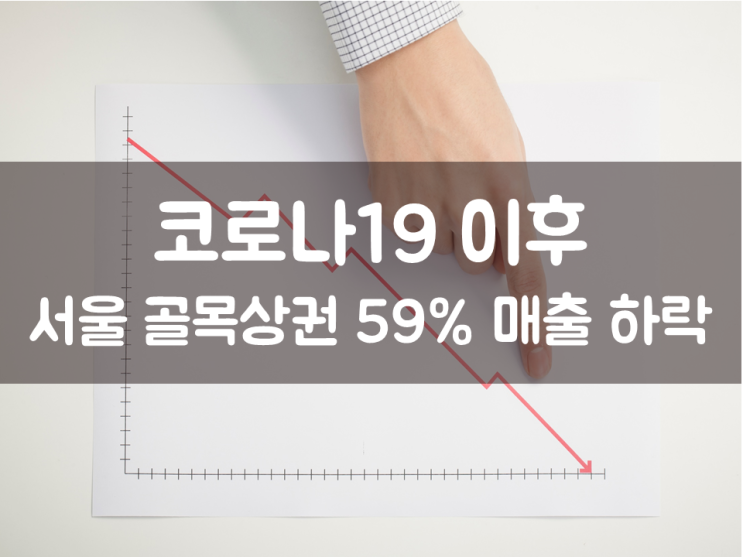  코로나19 이후 서울 골목상권 59% 매출 하락