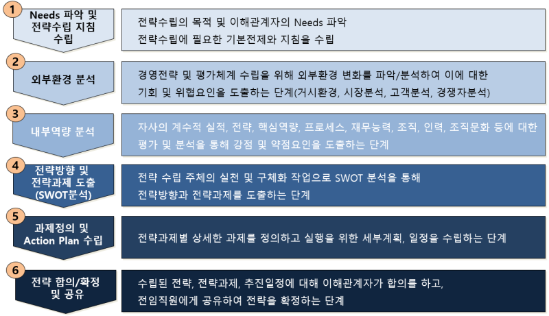 전략수립 절차(외부환경/내부역량 분석, SWOT 등)1 : 네이버 블로그 전략수립 절차(외부환경/내부역량 분석, Swot 등)1 : 네이버 블로그