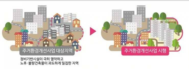  [부동산 정비 사업] 정비사업 개념과 종류(유형), 도시 및 주거환경정비법