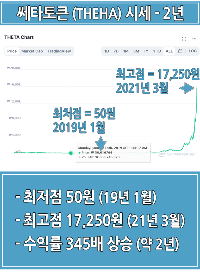 쎄타퓨엘 코인 형제의 미래는? 시세 전망 : 네이버 블로그