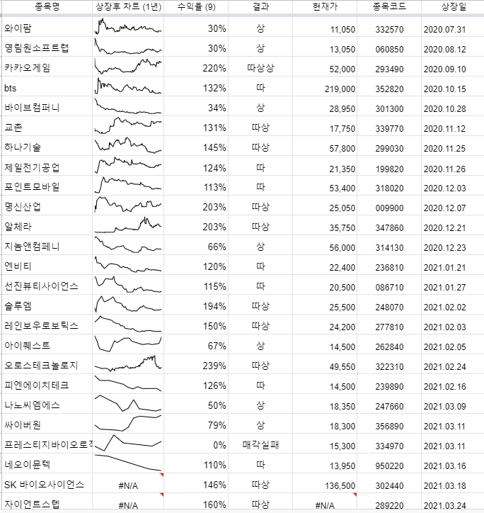 공모주(IPO) 청약 세계관 3가지 (꾸준한 수익, 예상가능, 통장수) & 매각 기준