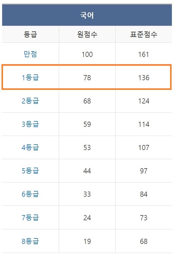 2021년 고2 3월 모의고사 등급컷(메가스터디 예상등급컷) : 네이버 블로그 2021년 고2 3월 모의고사 등급컷(메가스터디 예상등급컷) : 네이버 블로그
