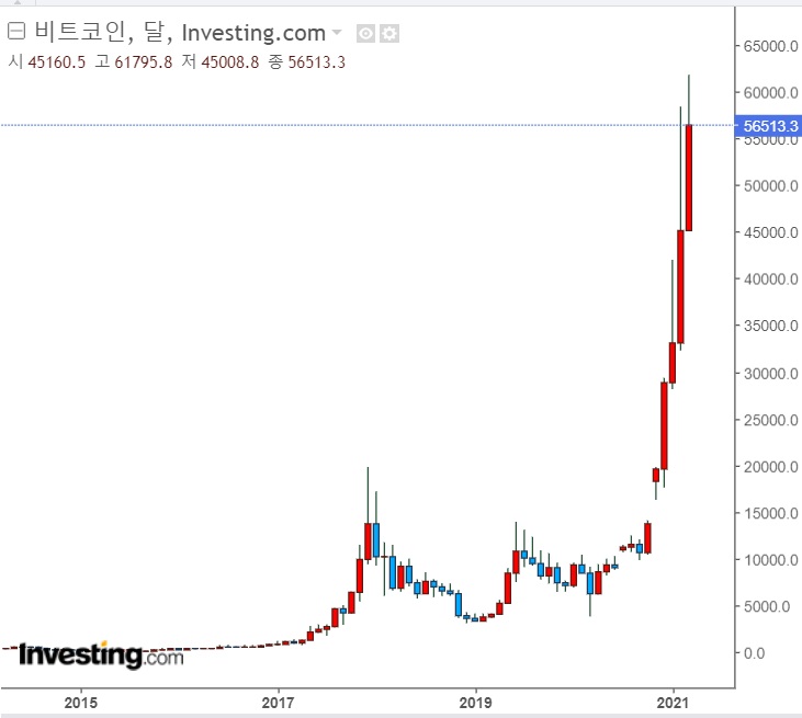테슬라 - 비트코인으로 전기차 결제 가능 테슬라 - 비트코인으로 전기차 결제 가능